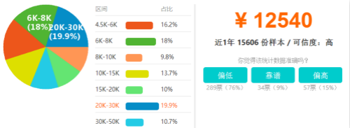 软件开发工程师待遇